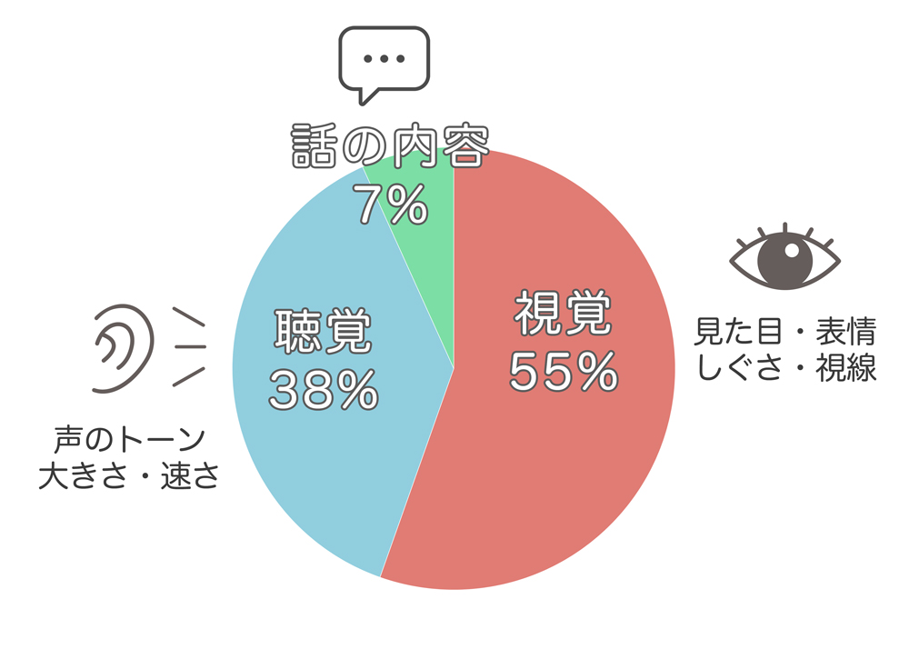 初対面の人に対するイメージを決定づける要素の割合を示すグラフ